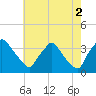 Hainesport tide chart for Monday, August 2, 2021
