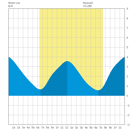Hainesport tide chart for Tuesday, August 31, 2021