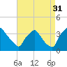 Hainesport tide chart for Tuesday, August 31, 2021