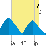 Hainesport tide chart for Saturday, August 7, 2021