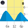 Hainesport tide chart for Sunday, August 8, 2021