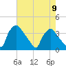 Hainesport tide chart for Monday, August 9, 2021