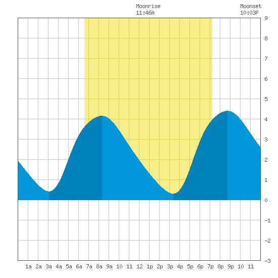Hainesport tide chart for Saturday, September 11, 2021