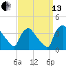 Hainesport tide chart for Monday, September 13, 2021