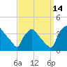 Hainesport tide chart for Tuesday, September 14, 2021