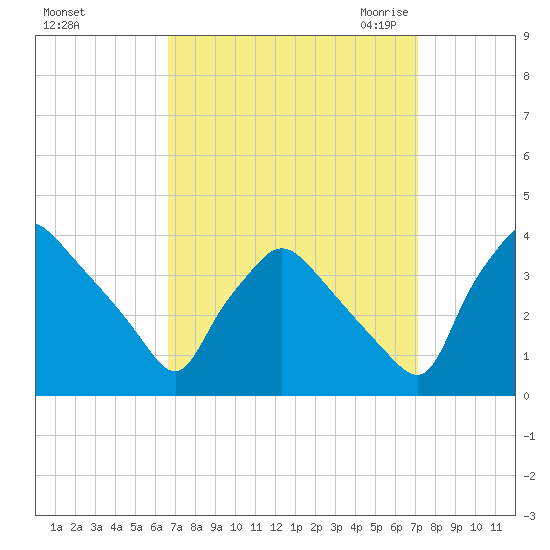 Hainesport tide chart for Wednesday, September 15, 2021