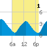 Hainesport tide chart for Wednesday, September 1, 2021