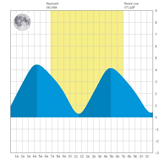 Hainesport tide chart for Monday, September 20, 2021