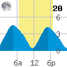 Hainesport tide chart for Monday, September 20, 2021