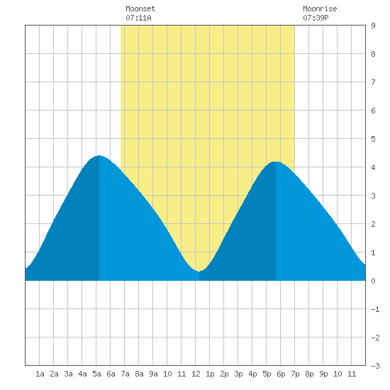 Hainesport tide chart for Tuesday, September 21, 2021