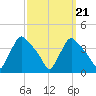 Hainesport tide chart for Tuesday, September 21, 2021