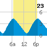 Hainesport tide chart for Thursday, September 23, 2021