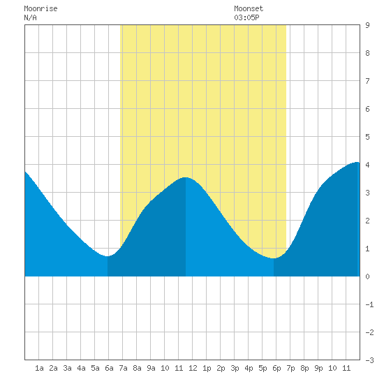 Hainesport tide chart for Wednesday, September 29, 2021