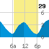 Hainesport tide chart for Wednesday, September 29, 2021