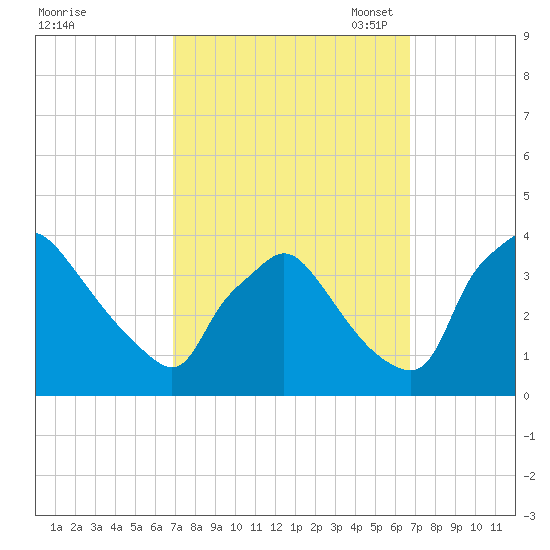 Hainesport tide chart for Thursday, September 30, 2021