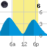 Hainesport tide chart for Monday, September 6, 2021