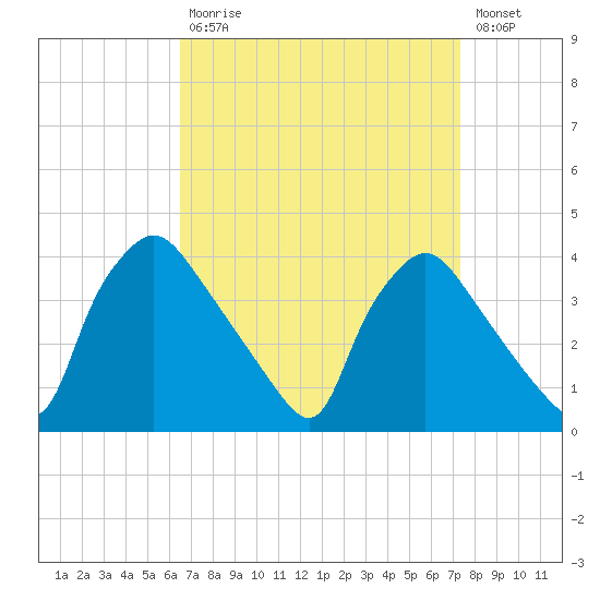 Hainesport tide chart for Tuesday, September 7, 2021