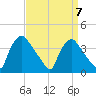 Hainesport tide chart for Tuesday, September 7, 2021