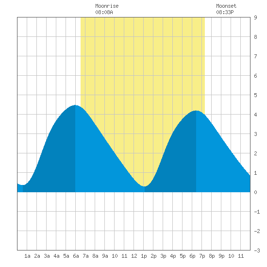 Hainesport tide chart for Wednesday, September 8, 2021