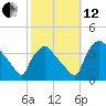 Hainesport tide chart for Tuesday, October 12, 2021