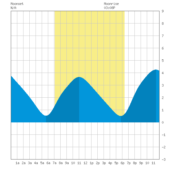 Hainesport tide chart for Wednesday, October 13, 2021