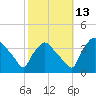 Hainesport tide chart for Wednesday, October 13, 2021