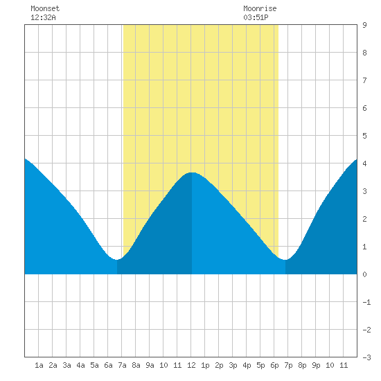 Hainesport tide chart for Thursday, October 14, 2021