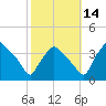 Hainesport tide chart for Thursday, October 14, 2021