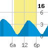 Hainesport tide chart for Saturday, October 16, 2021