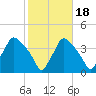Hainesport tide chart for Monday, October 18, 2021