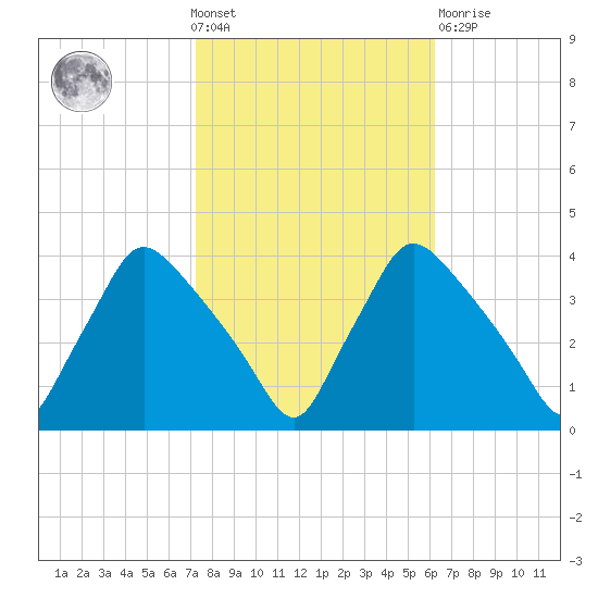 Hainesport tide chart for Wednesday, October 20, 2021