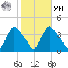 Hainesport tide chart for Wednesday, October 20, 2021