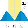 Hainesport tide chart for Thursday, October 21, 2021