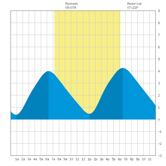 Hainesport tide chart for Friday, October 22, 2021
