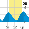Hainesport tide chart for Saturday, October 23, 2021