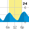 Hainesport tide chart for Sunday, October 24, 2021