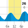 Hainesport tide chart for Tuesday, October 26, 2021