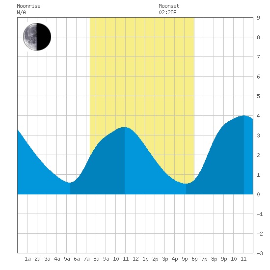 Hainesport tide chart for Thursday, October 28, 2021