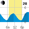 Hainesport tide chart for Thursday, October 28, 2021