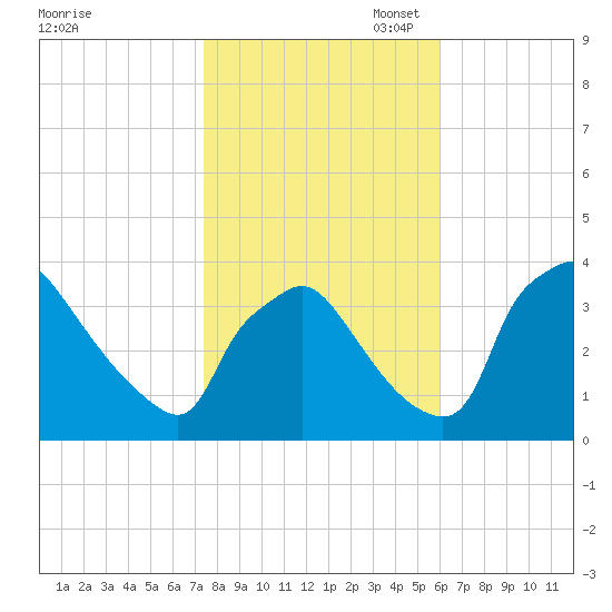 Hainesport tide chart for Friday, October 29, 2021