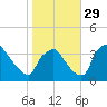 Hainesport tide chart for Friday, October 29, 2021