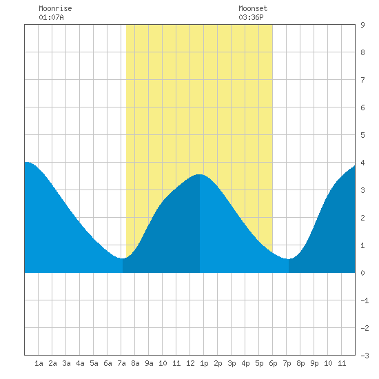 Hainesport tide chart for Saturday, October 30, 2021