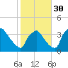 Hainesport tide chart for Saturday, October 30, 2021