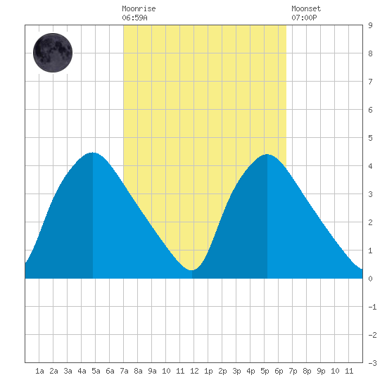 Hainesport tide chart for Wednesday, October 6, 2021