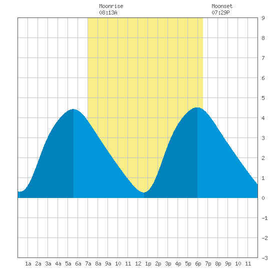 Hainesport tide chart for Thursday, October 7, 2021