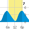Hainesport tide chart for Thursday, October 7, 2021