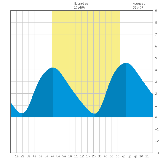 Hainesport tide chart for Saturday, October 9, 2021