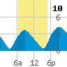 Hainesport tide chart for Wednesday, November 10, 2021