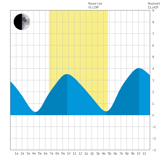 Hainesport tide chart for Thursday, November 11, 2021