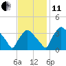 Hainesport tide chart for Thursday, November 11, 2021
